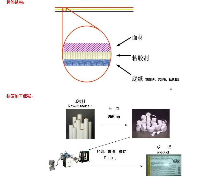 标签结构与标签生产过程