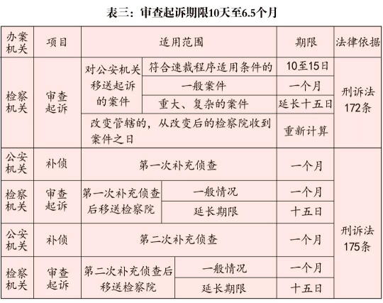 **案件各阶段期限一览表(图3)