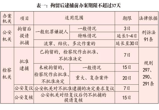 **案件各阶段期限一览表(图1)