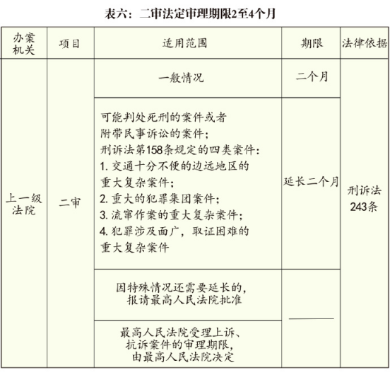 **案件各阶段期限一览表(图6)