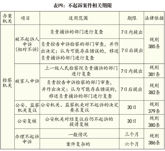 **案件各阶段期限一览表(图4)