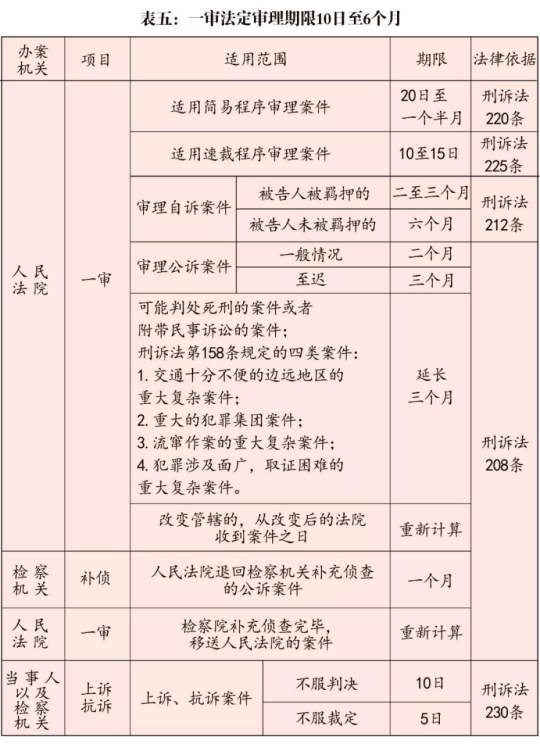 **案件各阶段期限一览表(图5)