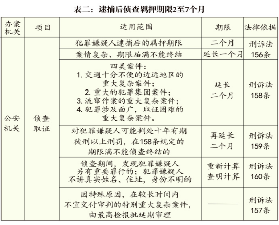 **案件各阶段期限一览表(图2)