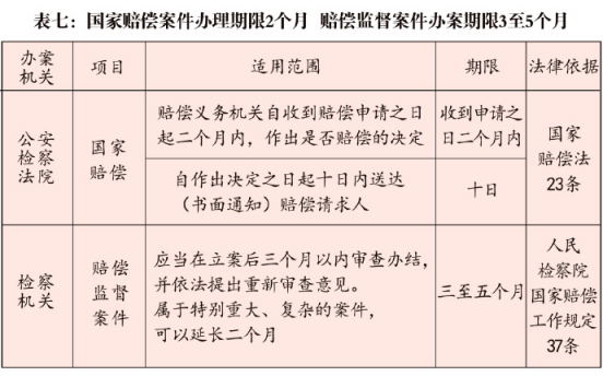 **案件各阶段期限一览表(图7)