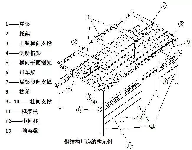 钢结构厂房的基础知识和搭建过程