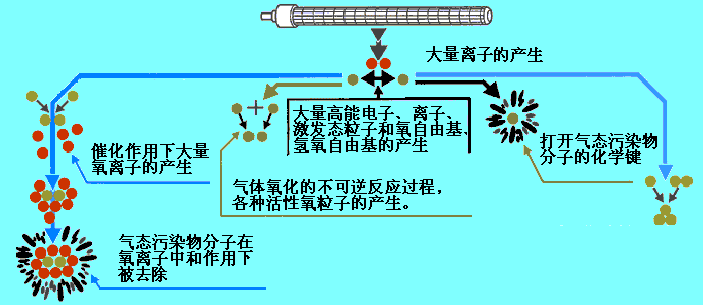 工业废气VOCS治理