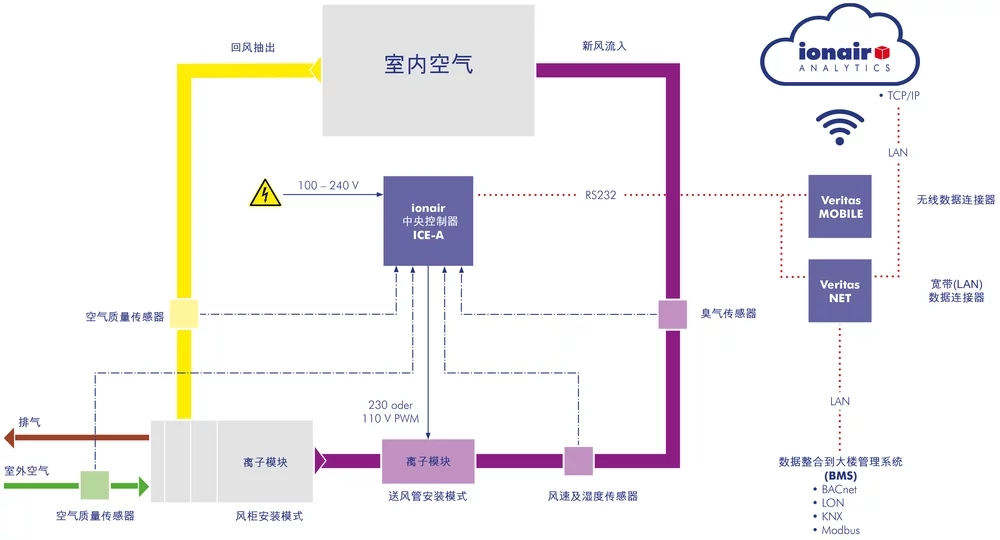 工作原理Ionair离子空气净化