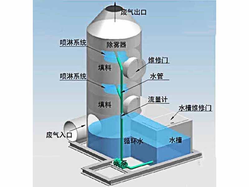 喷淋塔