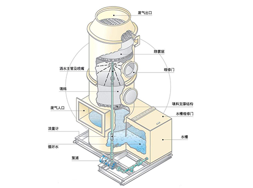 洗涤净化塔