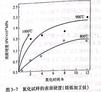 钛的表面硬化处理