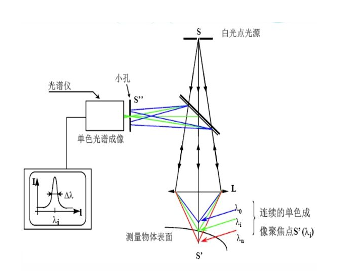 浅析光谱共焦传感器的运行步骤