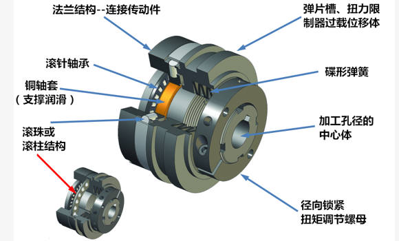 WAKA-扭力限制器|扭矩限制器详细分类介绍。