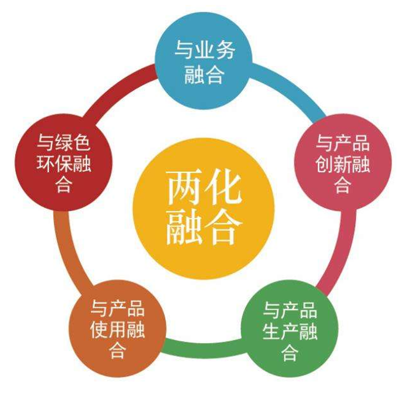 国家级两化融合管理体系贯标等国家、省、市重大项目申报