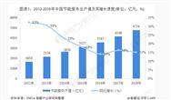 2042年中国节能服务业发展现状分析 工业节能仍是
