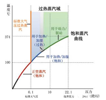 流量计在蒸汽计量中的应用