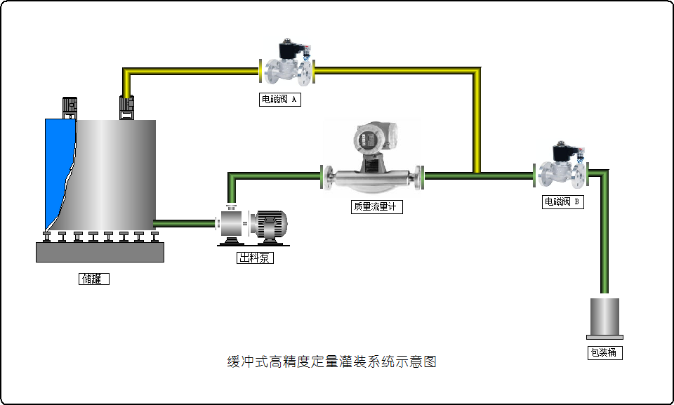 流量定量控制系统
